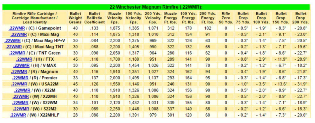 Rimfire Cartridge Manufacturer's Ballistic Charts - Guns and Rifles and ...